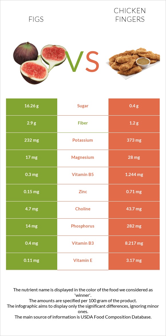 Figs vs Chicken fingers infographic