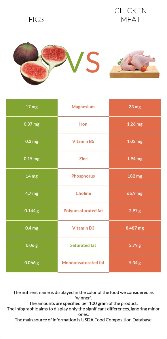 Figs vs Chicken meat infographic