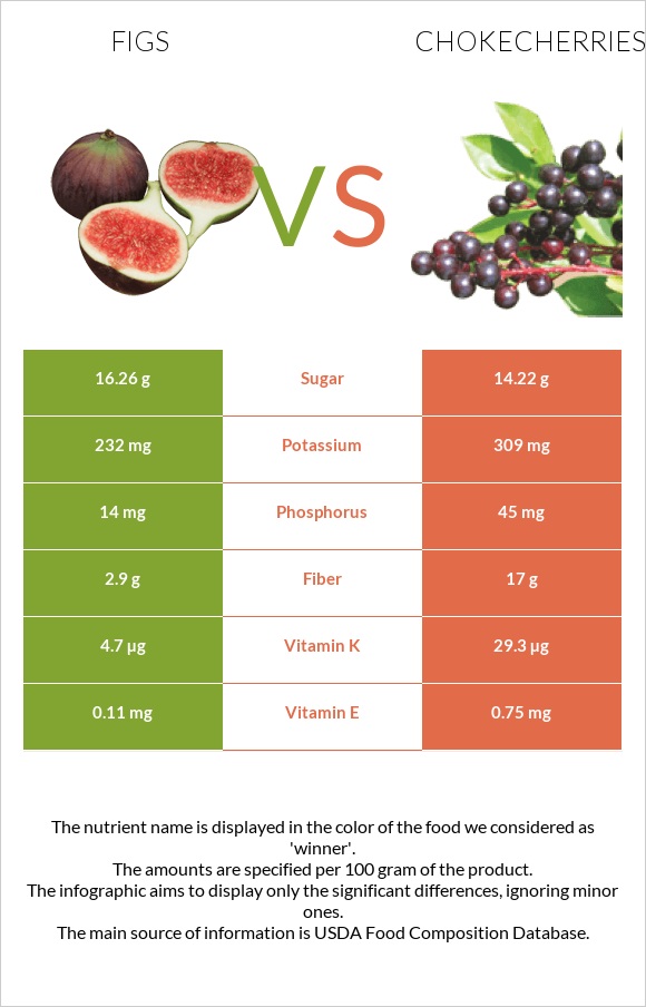 Figs vs Chokecherries infographic