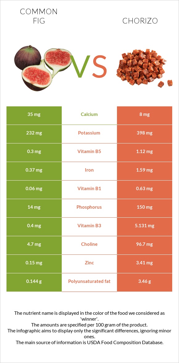 Figs vs Chorizo infographic