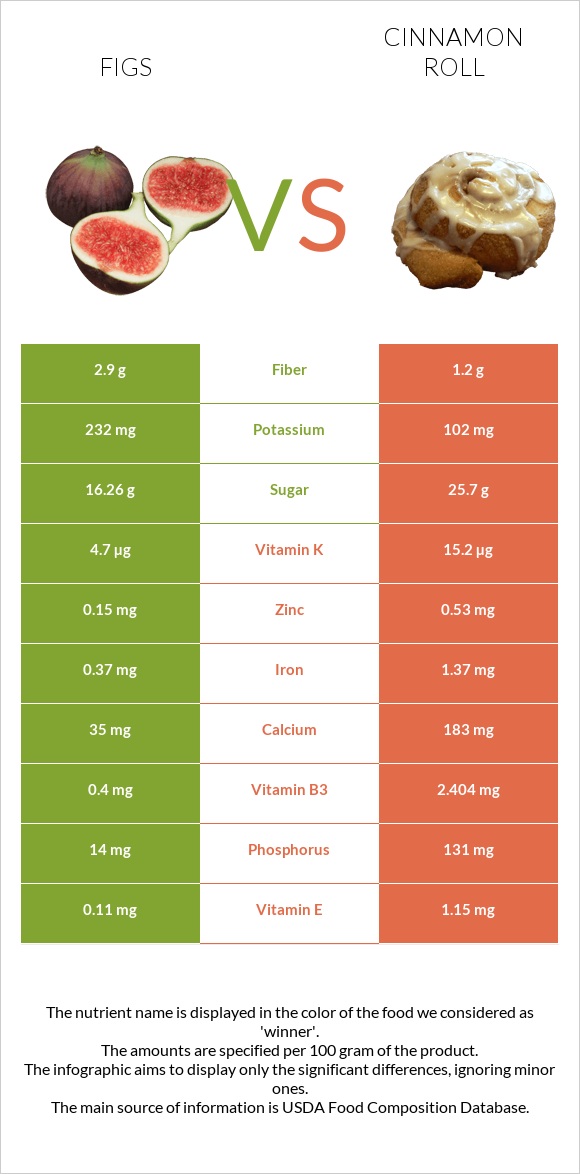 Figs vs Cinnamon roll infographic