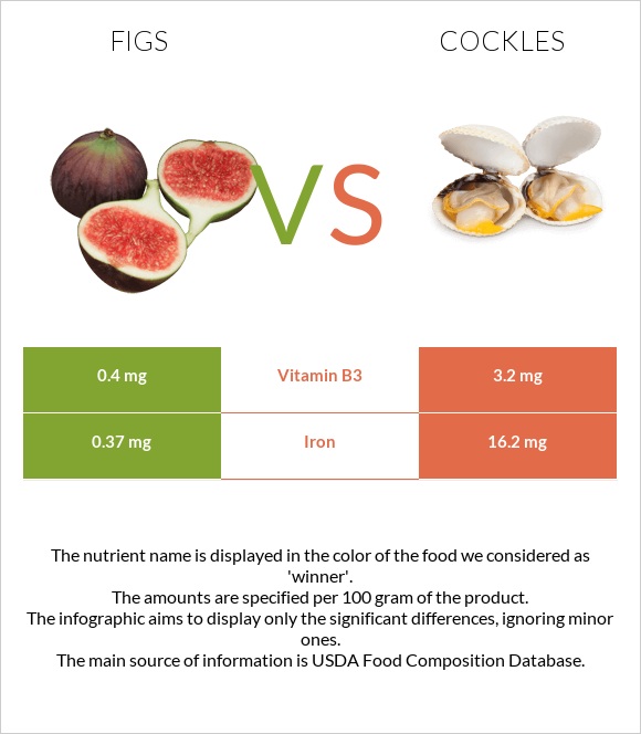 Figs vs Cockles infographic