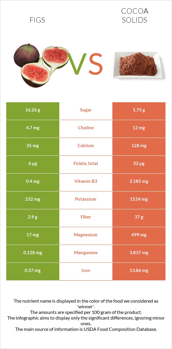 Figs vs Cocoa solids infographic