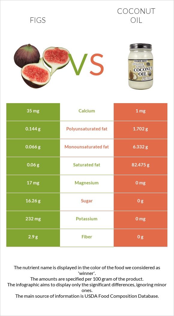 Figs vs Coconut oil infographic