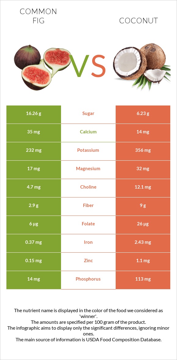 Figs vs Coconut infographic