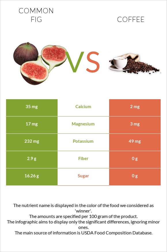 Figs Vs. Coffee — In-depth Nutrition Comparison