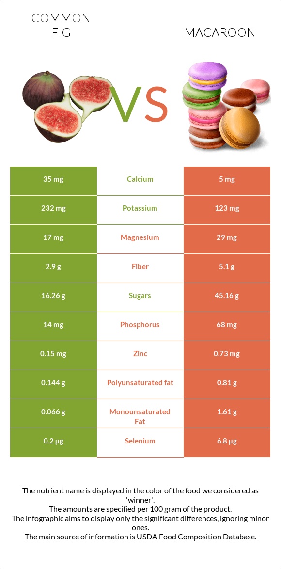 Figs vs Macaroon infographic