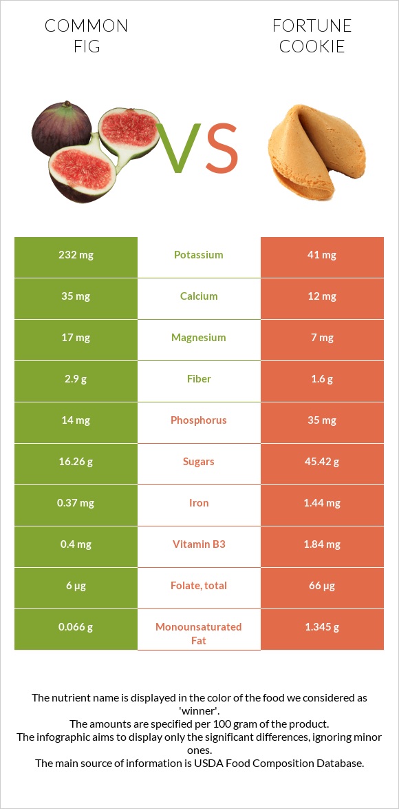 Թուզ vs Թխվածք Ֆորտունա infographic