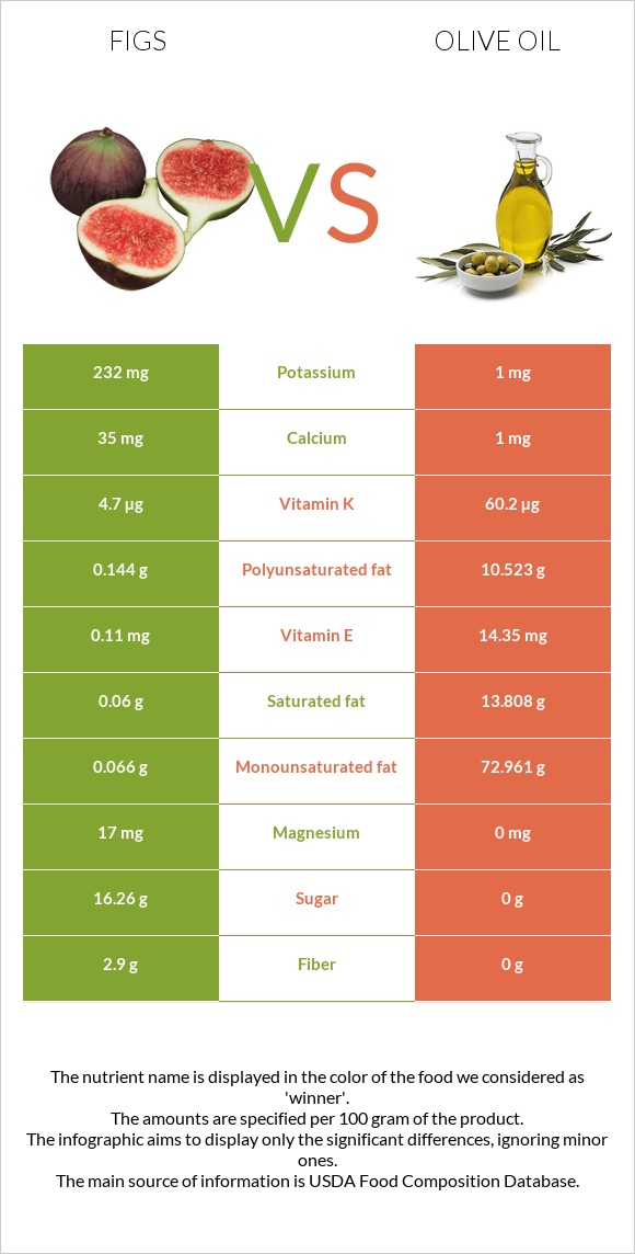 Figs vs Olive oil infographic