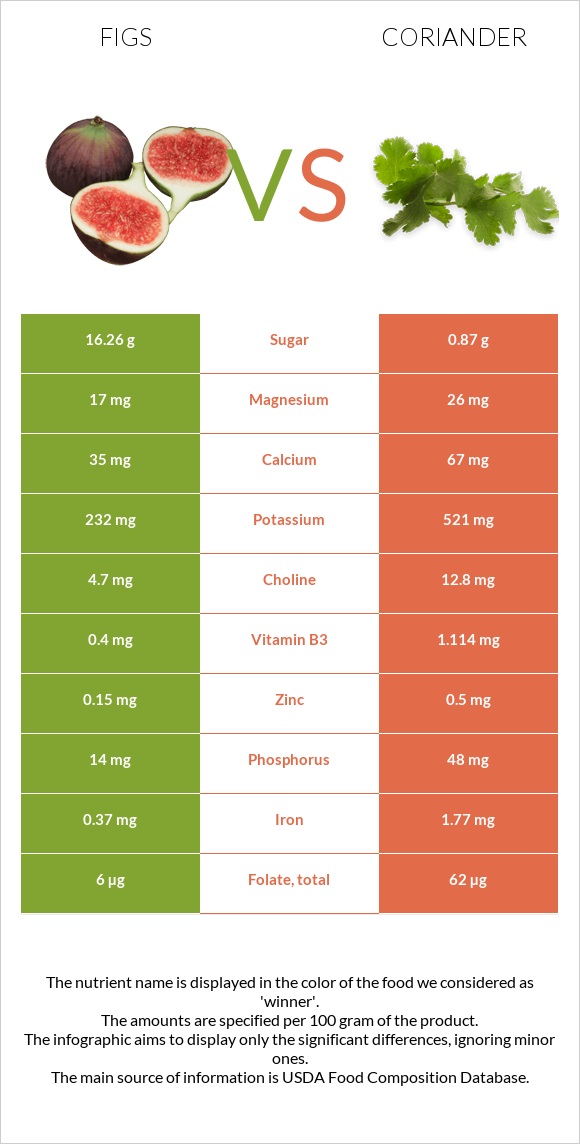 Figs vs Coriander infographic