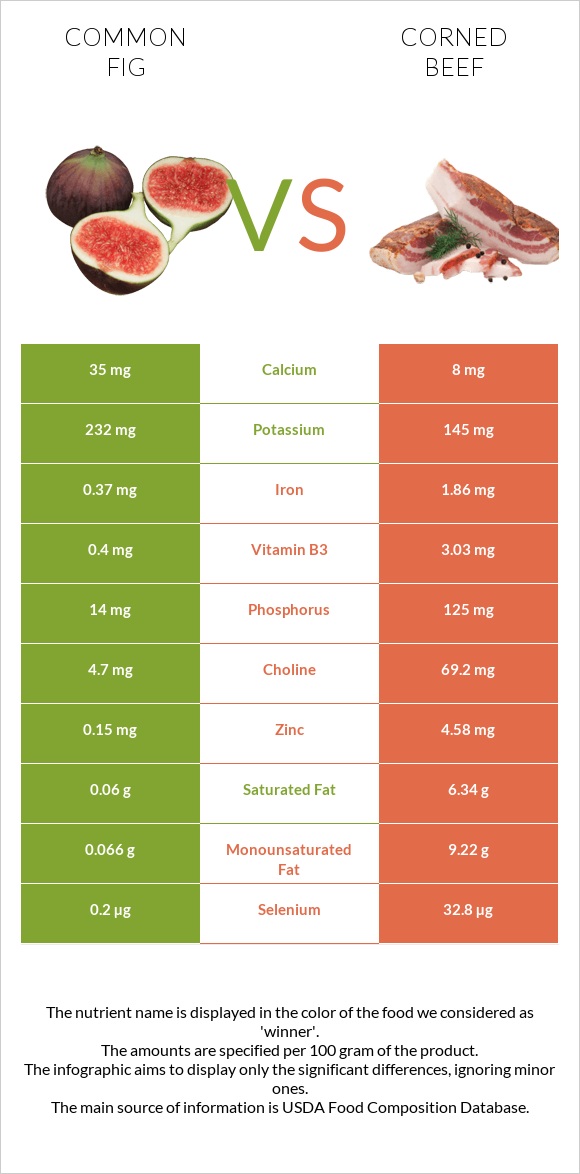 Figs vs Corned beef infographic