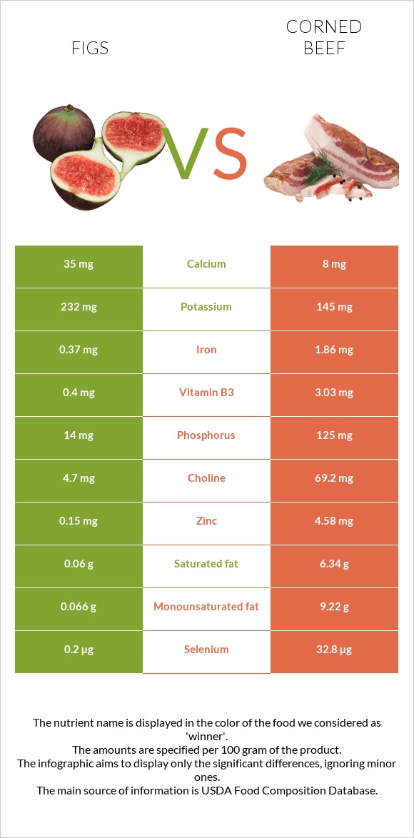 Figs vs Corned beef infographic