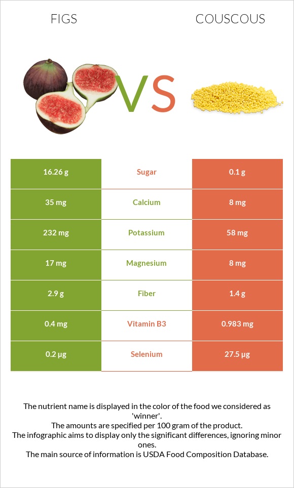 Figs vs Couscous infographic