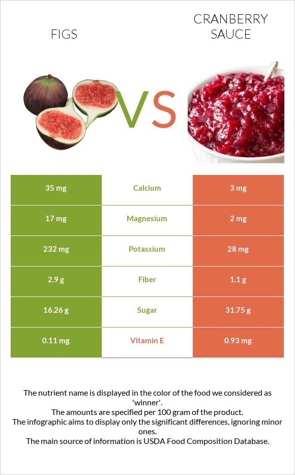 Թուզ vs Լոռամրգի սոուս infographic