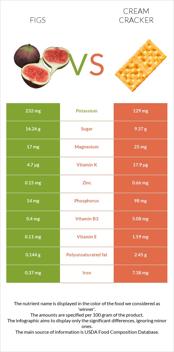 Թուզ vs Կրեկեր (Cream) infographic