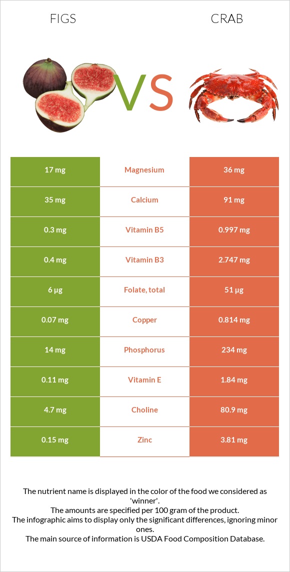 Figs vs Crab infographic