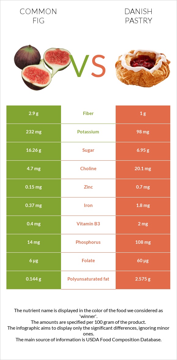 Figs vs Danish pastry infographic