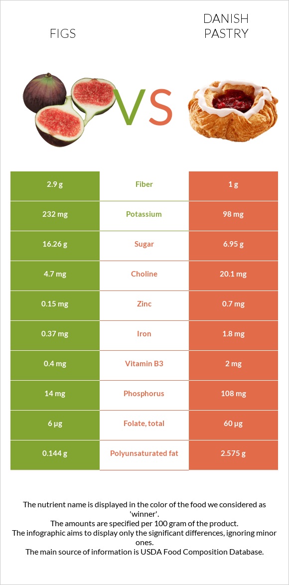 Figs vs Danish pastry infographic