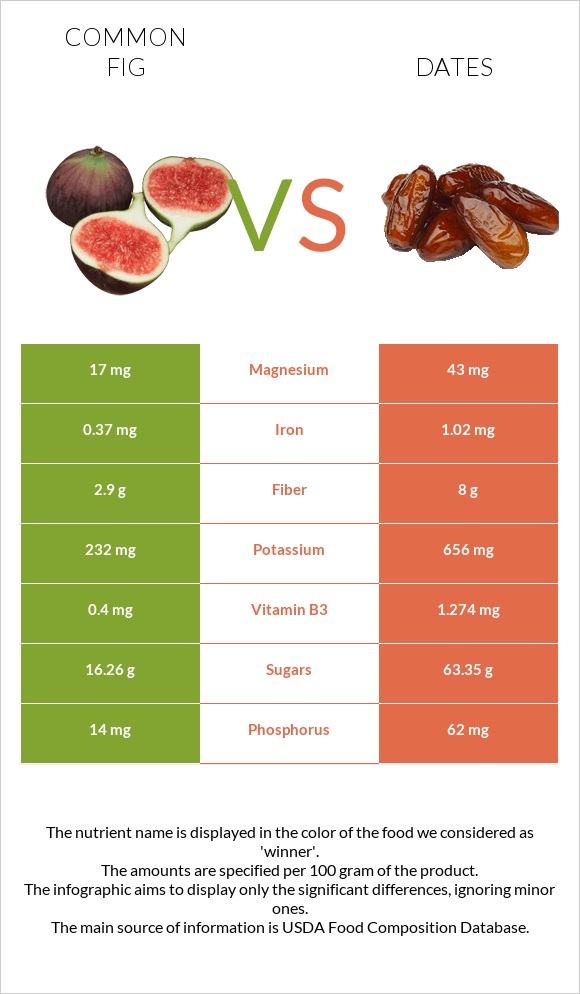 Dates Vs Figs Health Impact And Nutrition Comparison
