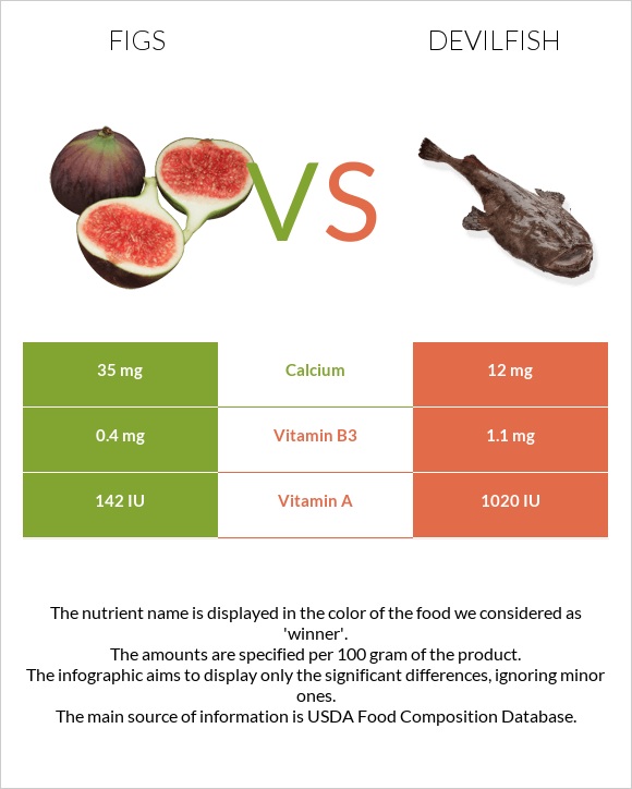 Figs vs Devilfish infographic
