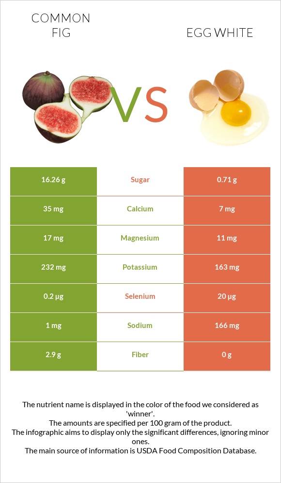 Figs vs Egg white infographic