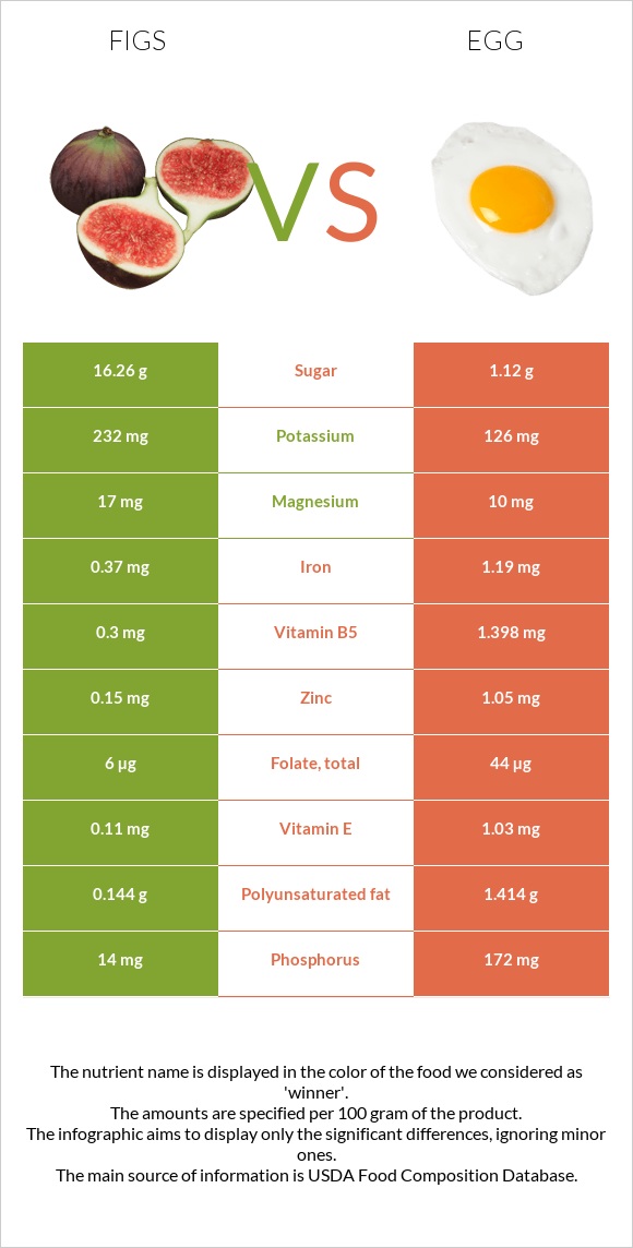 Figs vs Egg infographic