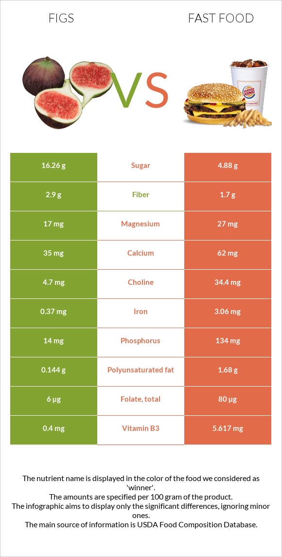 Figs vs Fast food infographic