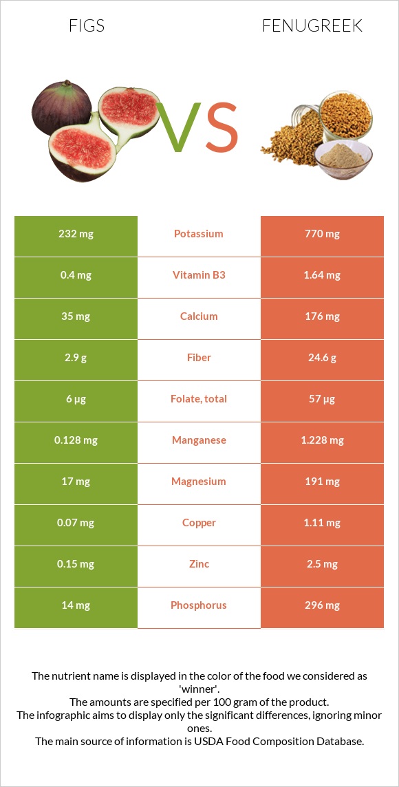 Figs vs Fenugreek infographic