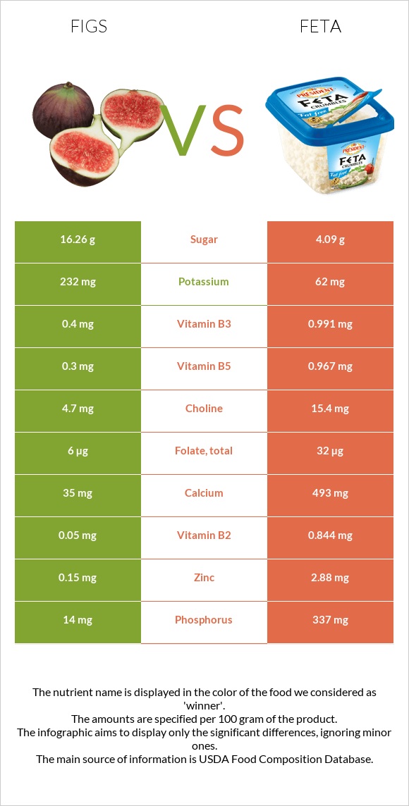 Figs vs Feta infographic