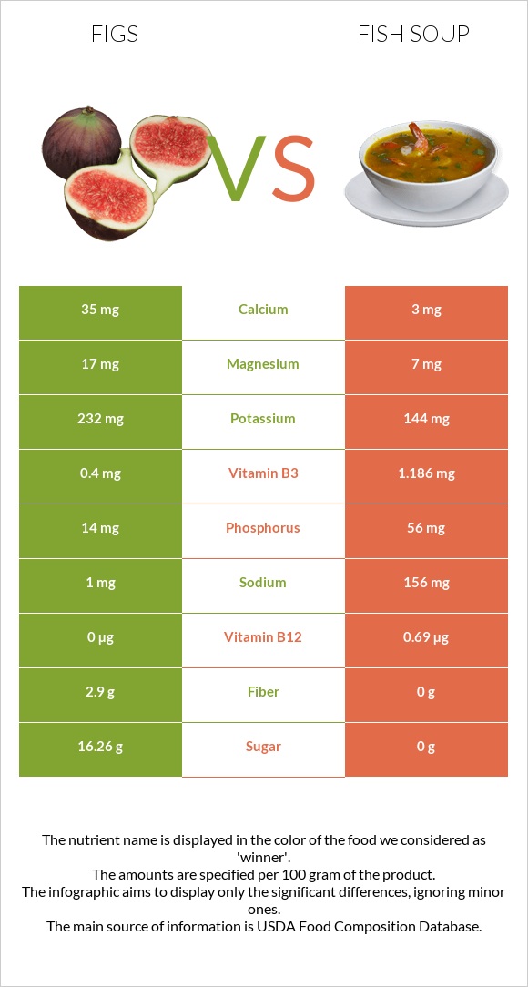 Figs vs Fish soup infographic