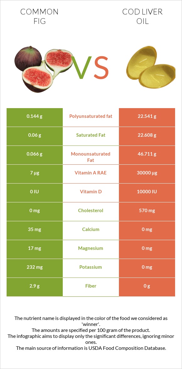Figs vs Cod liver oil infographic
