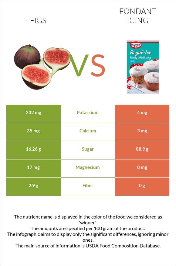 Figs vs Fondant icing infographic