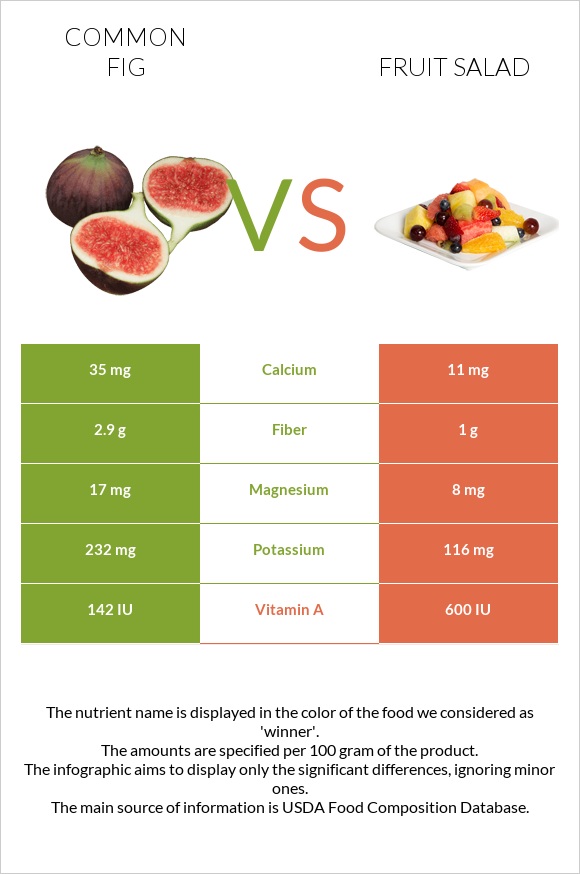 Figs vs Fruit salad infographic