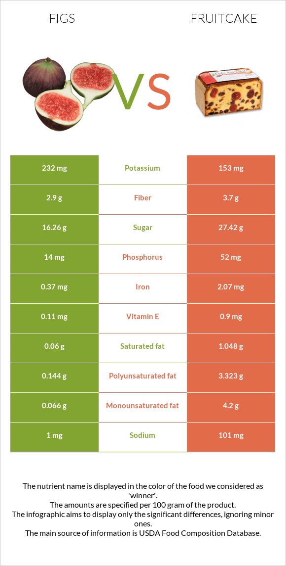 Figs vs Fruitcake infographic