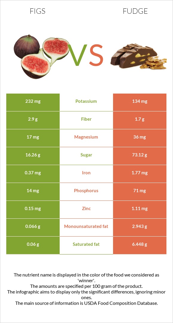 Figs vs Fudge infographic