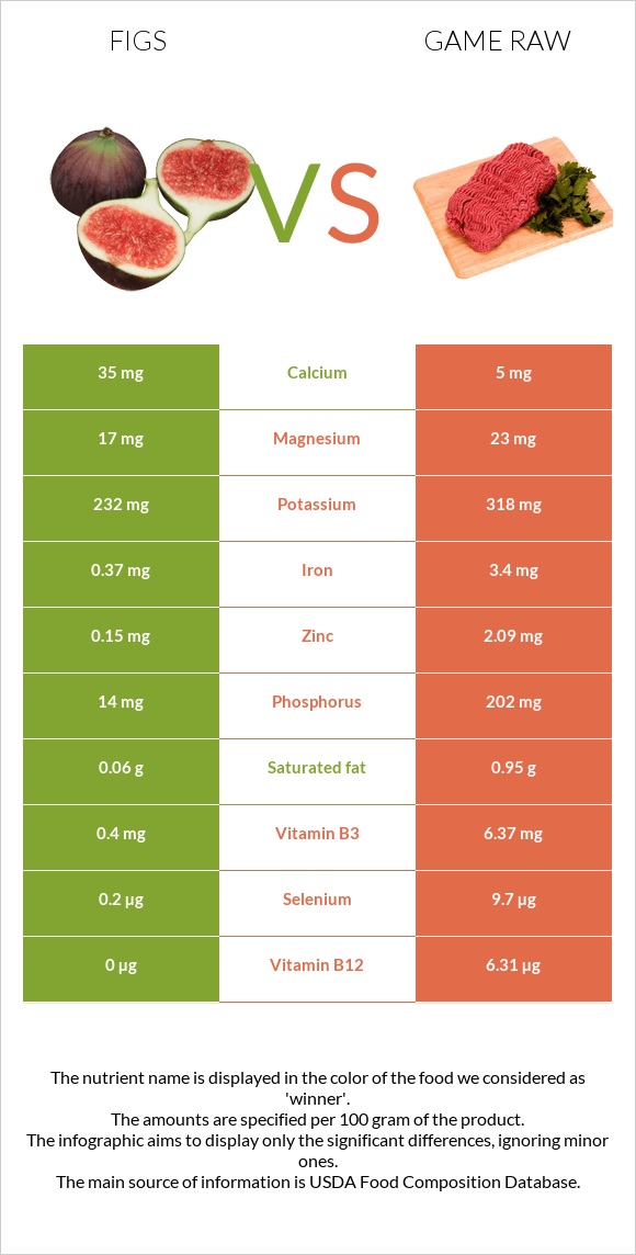 Figs vs Game raw infographic