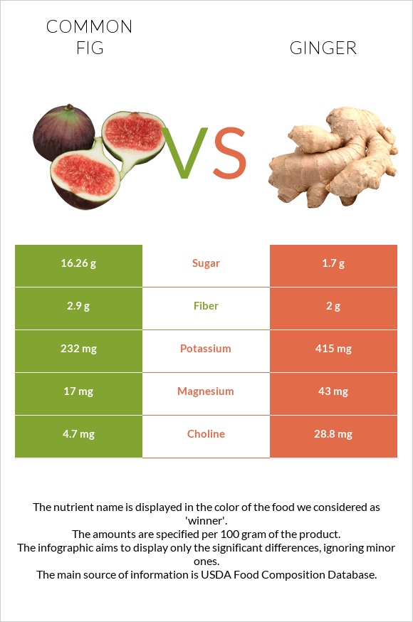 Figs vs Ginger infographic