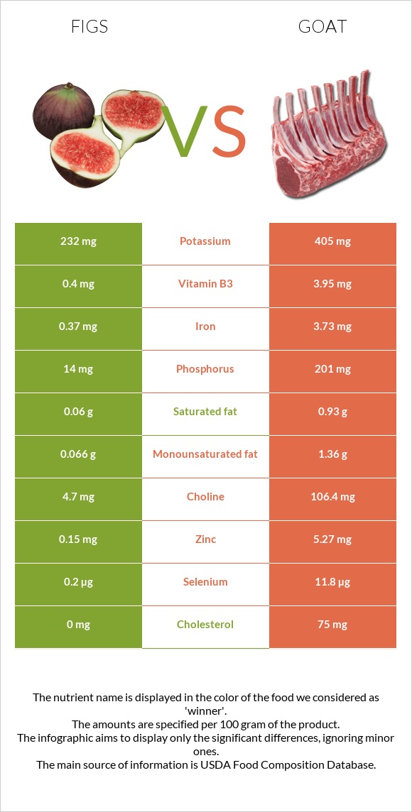 Figs vs Goat infographic