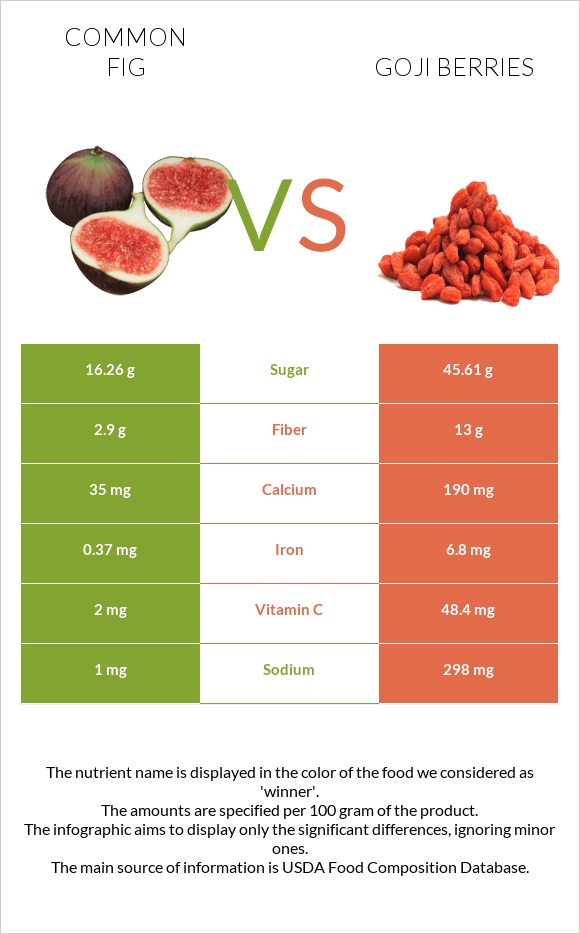 Figs vs Goji berries infographic
