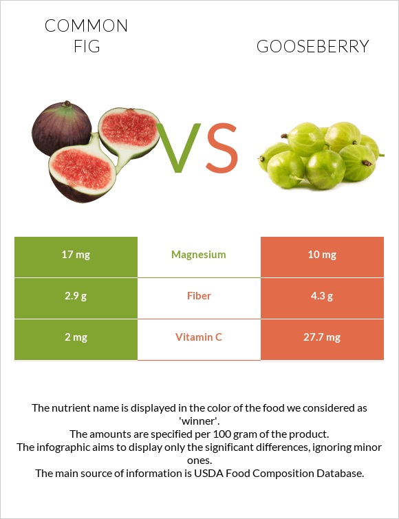 Figs vs Gooseberry infographic