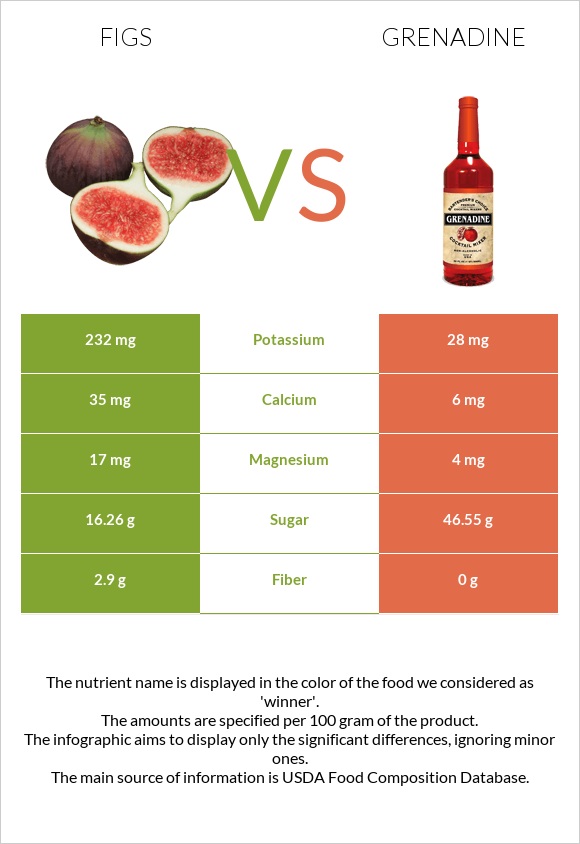 Figs vs Grenadine infographic