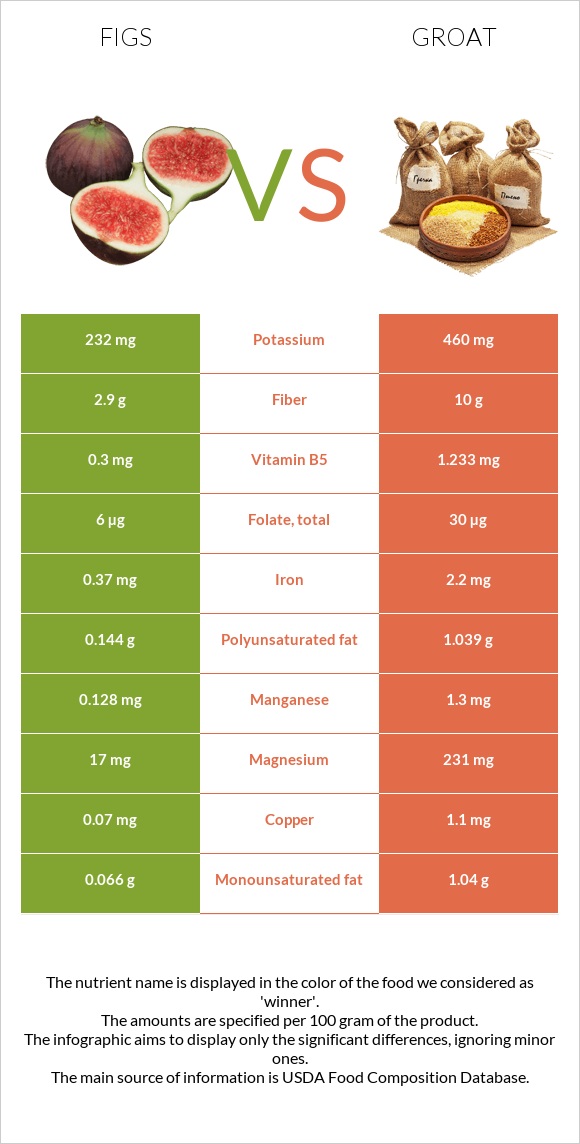 Figs vs Groat infographic