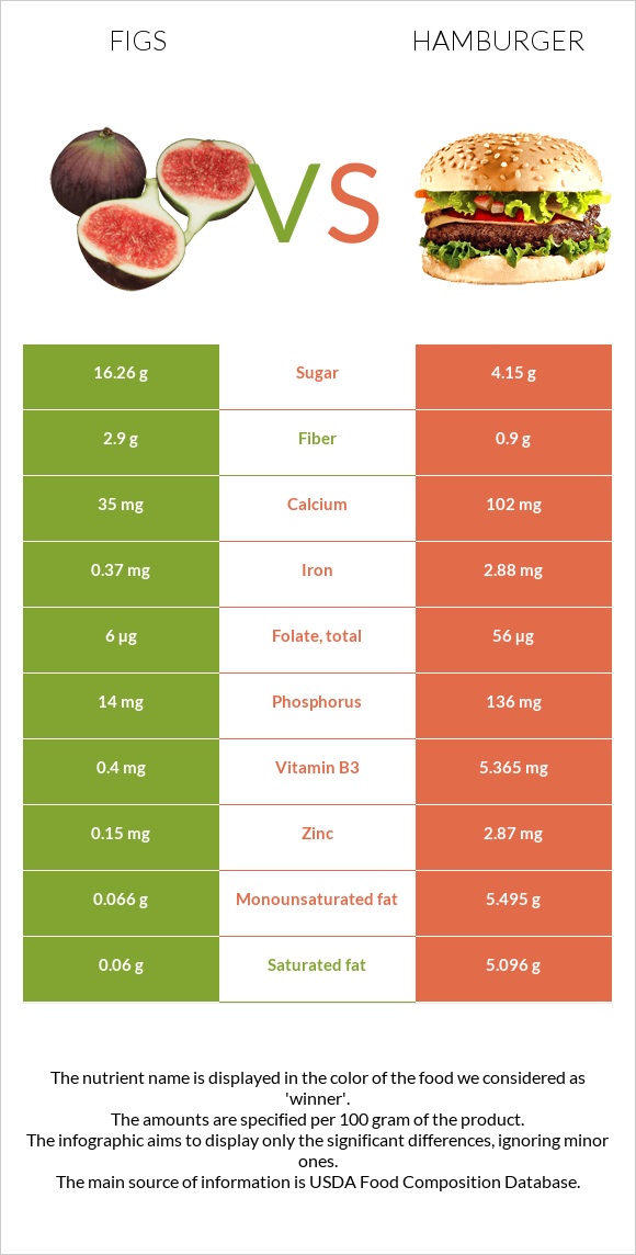 Figs vs Hamburger infographic