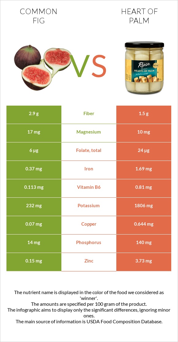 Figs vs Heart of palm infographic