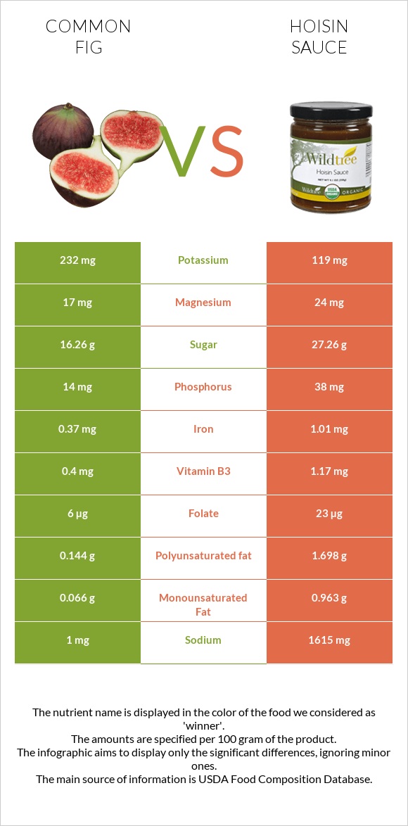 Figs vs Hoisin sauce infographic