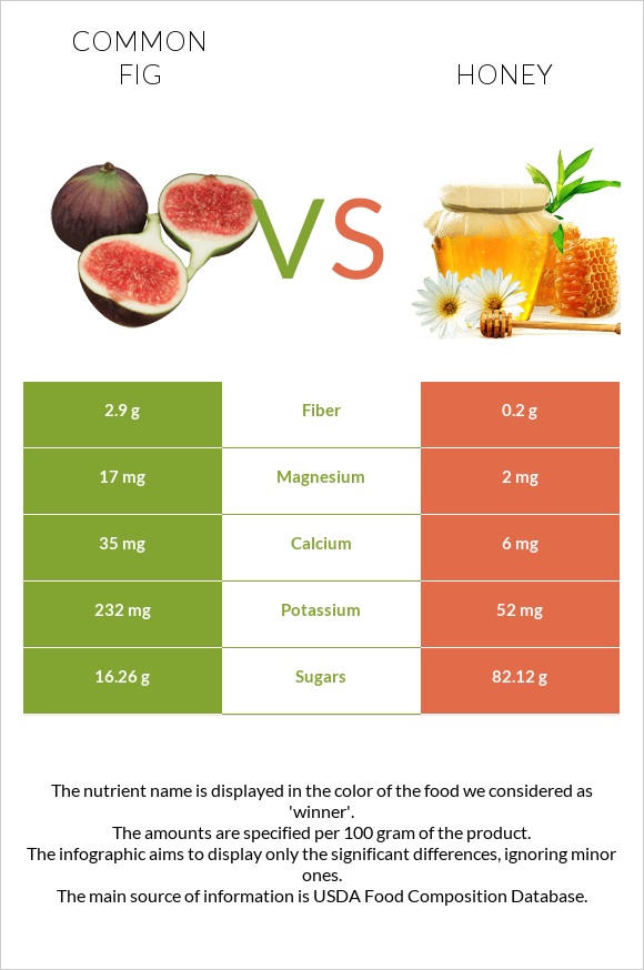 Figs vs Honey infographic