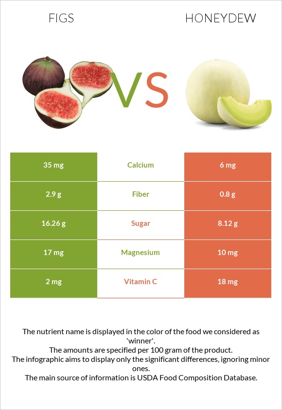 Figs vs Honeydew infographic