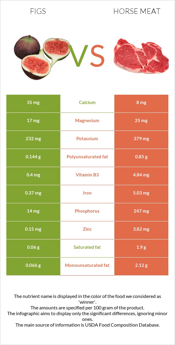 Figs vs Horse meat infographic