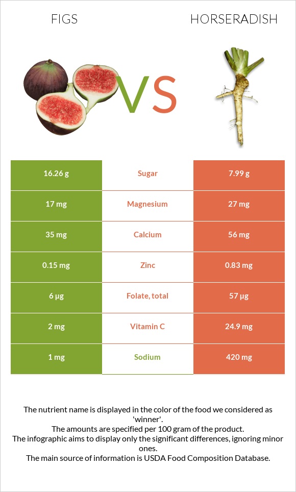 Figs vs Horseradish infographic