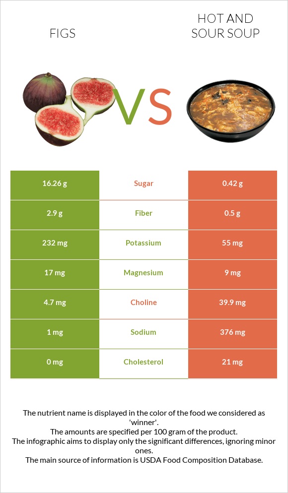Figs vs Hot and sour soup infographic